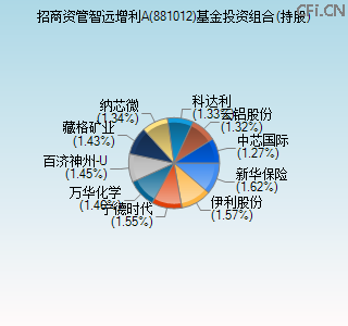 881012基金投资组合(持股)图 881012基金投资组合(持股)图