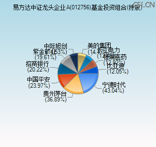 012756基金投资组合(持股)图 012756基金投资组合(持股)图