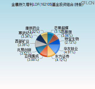 162105基金投资组合(持股)图 162105基金投资组合(持股)图