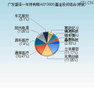 013000基金投资组合(持股)图