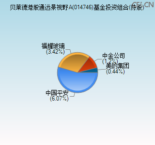 014746基金投资组合(持股)图 014746基金投资组合(持股)图
