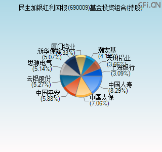 690009基金投资组合(持股)图 690009基金投资组合(持股)图