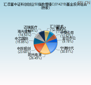 014219基金投资组合(持股)图 014219基金投资组合(持股)图