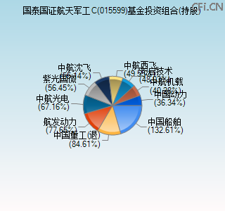 015599基金投资组合(持股)图 015599基金投资组合(持股)图