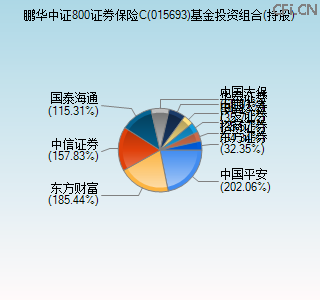 015693基金投资组合(持股)图 015693基金投资组合(持股)图