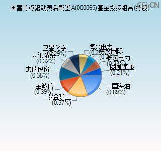 000065基金投资组合(持股)图