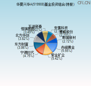 519908基金投资组合(持股)图 519908基金投资组合(持股)图