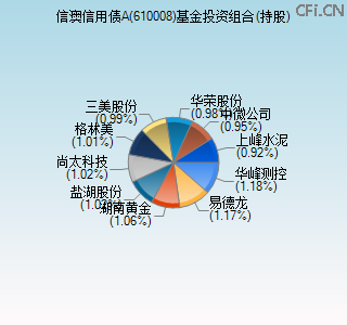 610008基金投资组合(持股)图 610008基金投资组合(持股)图