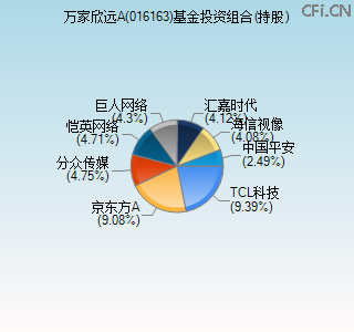 016163基金投资组合(持股)图 016163基金投资组合(持股)图