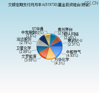 519730基金投资组合(持股)图 519730基金投资组合(持股)图