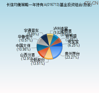 016713基金投资组合(持股)图 016713基金投资组合(持股)图