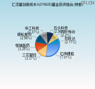 016626基金投资组合(持股)图 016626基金投资组合(持股)图