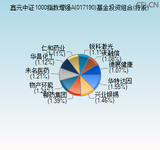 017190基金投资组合(持股)图