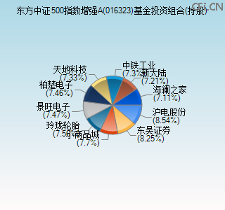016323基金投资组合(持股)图 016323基金投资组合(持股)图