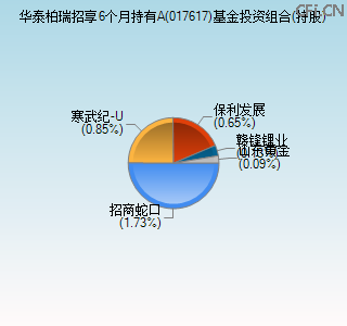 017617基金投资组合(持股)图 017617基金投资组合(持股)图