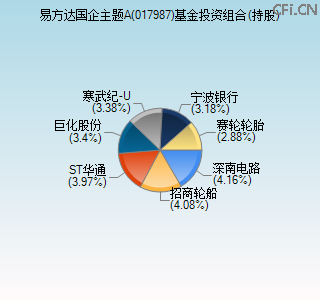 017987基金投资组合(持股)图 017987基金投资组合(持股)图