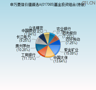 017065基金投资组合(持股)图 017065基金投资组合(持股)图