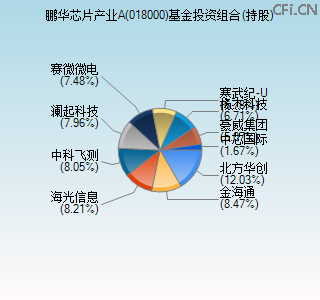018000基金投资组合(持股)图 018000基金投资组合(持股)图