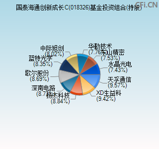 018326基金投资组合(持股)图 018326基金投资组合(持股)图