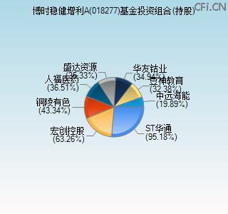 018277基金投资组合(持股)图 018277基金投资组合(持股)图