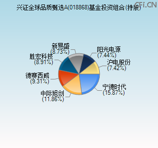018868基金投资组合(持股)图 018868基金投资组合(持股)图