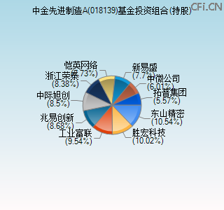 018139基金投资组合(持股)图 018139基金投资组合(持股)图