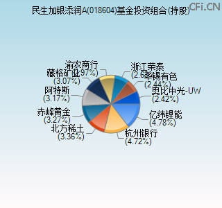 018604基金投资组合(持股)图 018604基金投资组合(持股)图