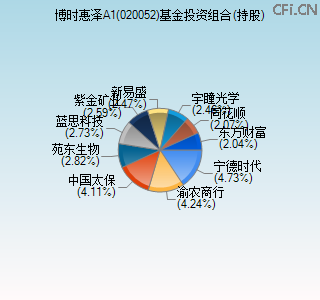 020052基金投资组合(持股)图 020052基金投资组合(持股)图