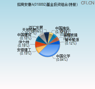 018892基金投资组合(持股)图 018892基金投资组合(持股)图