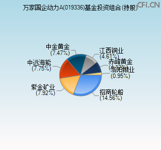 019336基金投资组合(持股)图 019336基金投资组合(持股)图