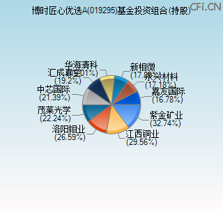 019295基金投资组合(持股)图 019295基金投资组合(持股)图
