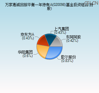 020098基金投资组合(持股)图 020098基金投资组合(持股)图