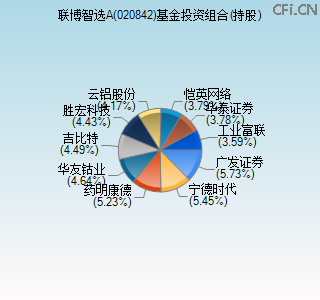 020842基金投资组合(持股)图 020842基金投资组合(持股)图
