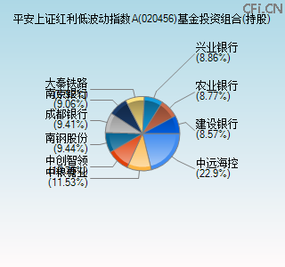020456基金投资组合(持股)图 020456基金投资组合(持股)图
