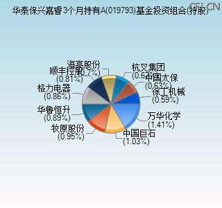 019793基金投资组合(持股)图 019793基金投资组合(持股)图