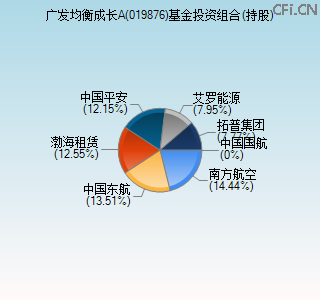 019876基金投资组合(持股)图 019876基金投资组合(持股)图