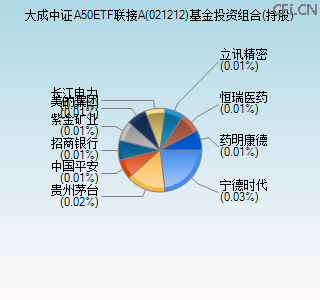 021212基金投资组合(持股)图 021212基金投资组合(持股)图