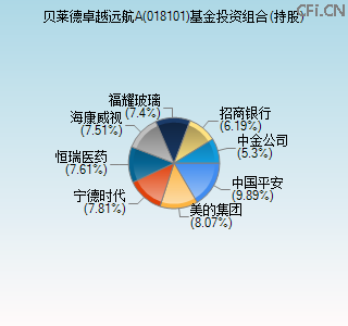 018101基金投资组合(持股)图 018101基金投资组合(持股)图