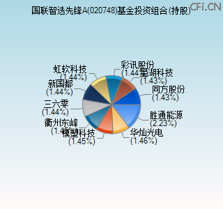 020748基金投资组合(持股)图 020748基金投资组合(持股)图