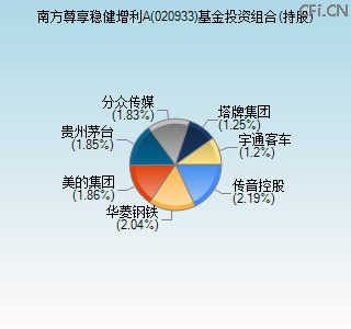 020933基金投资组合(持股)图 020933基金投资组合(持股)图