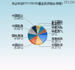 159335基金投资组合(持股)图 159335基金投资组合(持股)图