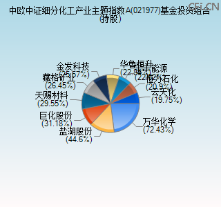 021977基金投资组合(持股)图 021977基金投资组合(持股)图