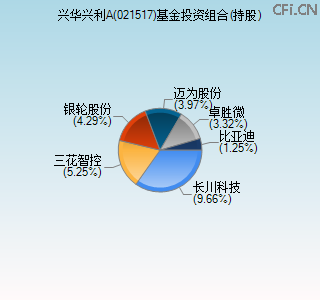 021517基金投资组合(持股)图 021517基金投资组合(持股)图