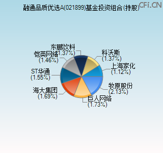 021899基金投资组合(持股)图 021899基金投资组合(持股)图