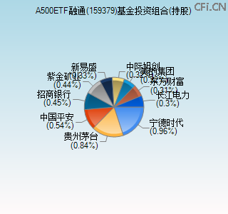 159379基金投资组合(持股)图 159379基金投资组合(持股)图