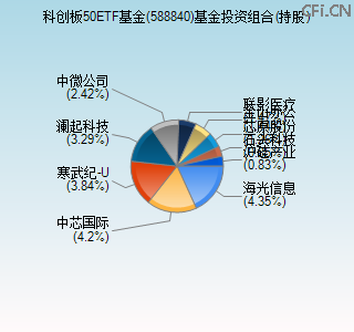 588840基金投资组合(持股)图 588840基金投资组合(持股)图