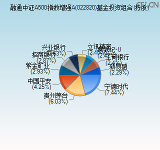 022820基金投资组合(持股)图 022820基金投资组合(持股)图