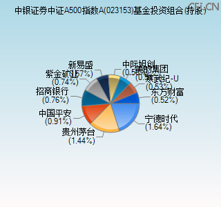 023153基金投资组合(持股)图 023153基金投资组合(持股)图