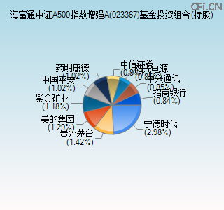 023367基金投资组合(持股)图 023367基金投资组合(持股)图