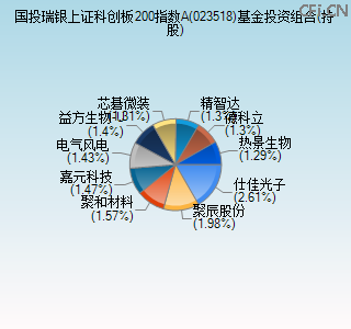 023518基金投资组合(持股)图 023518基金投资组合(持股)图